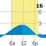 Ship Island tide chart for Tuesday, June 16, 2026