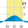 Ship Island tide chart for Wednesday, June 17, 2026