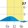 Ship Island tide chart for Saturday, June 27, 2026