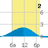 Ship Island tide chart for Tuesday, June 2, 2026