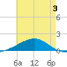 Ship Island tide chart for Wednesday, June 3, 2026