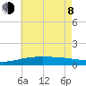 Ship Island tide chart for Monday, June 8, 2026