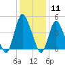 Ship John Shoal tide chart for Monday, January 11, 2021