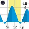 Ship John Shoal tide chart for Wednesday, January 13, 2021
