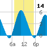 Ship John Shoal tide chart for Thursday, January 14, 2021