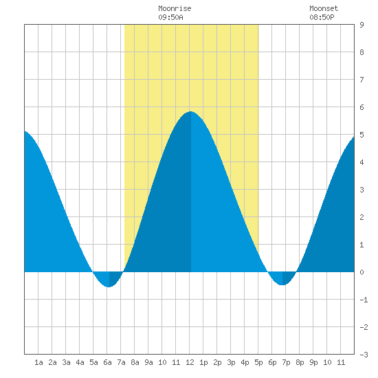 Ship John Shoal tide chart for Saturday, January 16, 2021