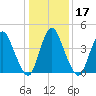 Ship John Shoal tide chart for Sunday, January 17, 2021