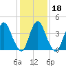 Ship John Shoal tide chart for Monday, January 18, 2021