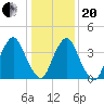 Ship John Shoal tide chart for Wednesday, January 20, 2021