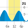 Ship John Shoal tide chart for Thursday, January 21, 2021