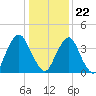 Ship John Shoal tide chart for Friday, January 22, 2021