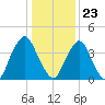 Ship John Shoal tide chart for Saturday, January 23, 2021