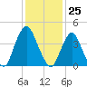 Ship John Shoal tide chart for Monday, January 25, 2021