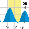 Ship John Shoal tide chart for Tuesday, January 26, 2021
