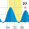 Ship John Shoal tide chart for Wednesday, January 27, 2021