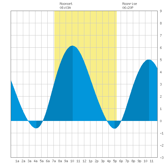 Ship John Shoal tide chart for Friday, January 29, 2021