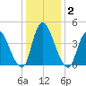 Ship John Shoal tide chart for Saturday, January 2, 2021