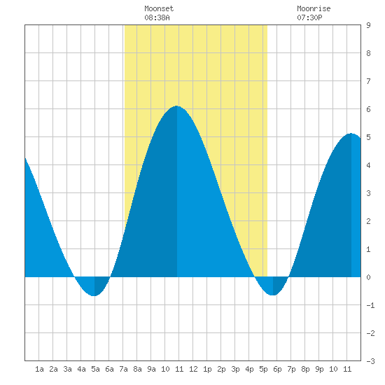 Ship John Shoal tide chart for Saturday, January 30, 2021