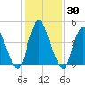 Ship John Shoal tide chart for Saturday, January 30, 2021
