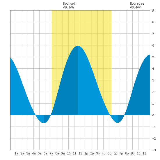 Ship John Shoal tide chart for Sunday, January 31, 2021