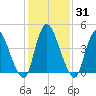 Ship John Shoal tide chart for Sunday, January 31, 2021