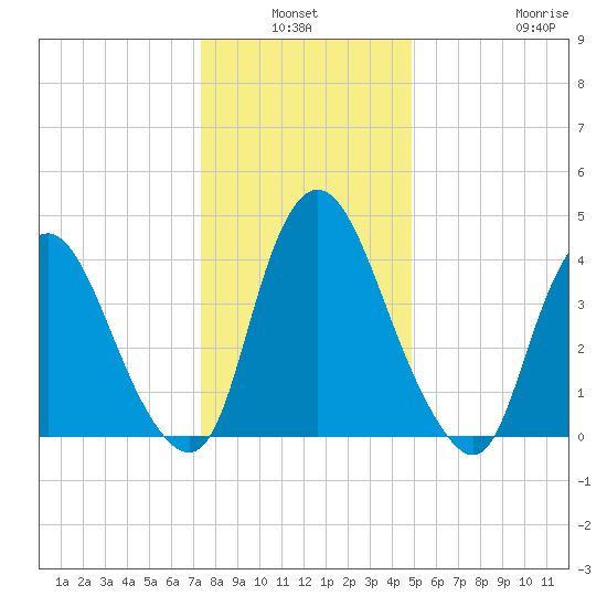 Ship John Shoal tide chart for Sunday, January 3, 2021