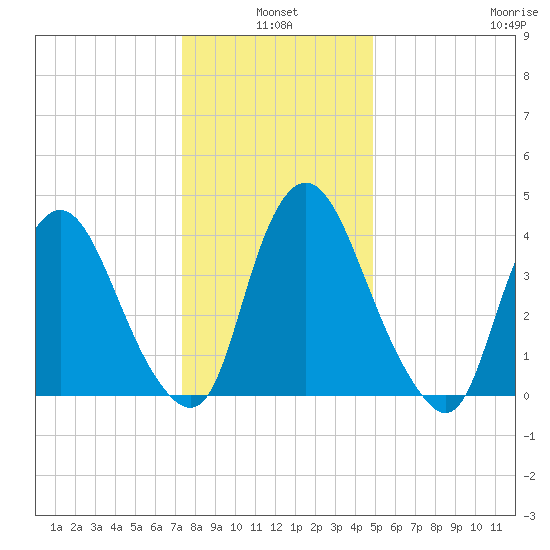 Ship John Shoal tide chart for Monday, January 4, 2021