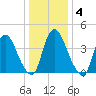 Ship John Shoal tide chart for Monday, January 4, 2021