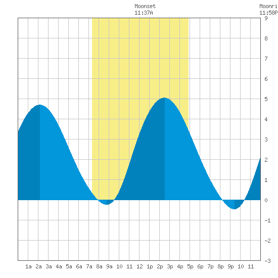 Ship John Shoal tide chart for Tuesday, January 5, 2021