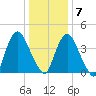Ship John Shoal tide chart for Thursday, January 7, 2021