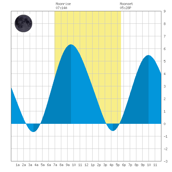 Ship John Shoal tide chart for Thursday, February 11, 2021