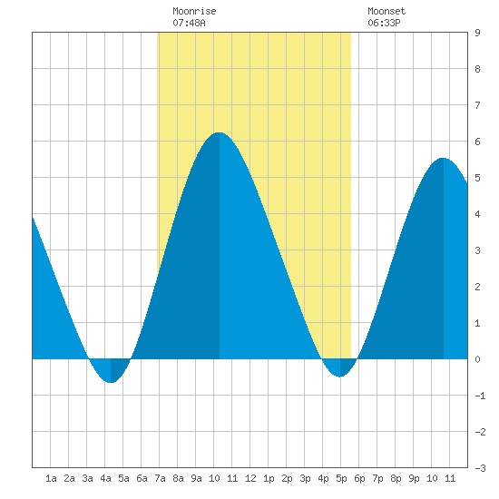 Ship John Shoal tide chart for Friday, February 12, 2021