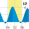 Ship John Shoal tide chart for Friday, February 12, 2021