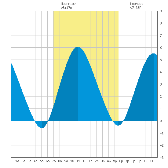 Ship John Shoal tide chart for Saturday, February 13, 2021