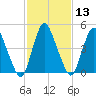 Ship John Shoal tide chart for Saturday, February 13, 2021