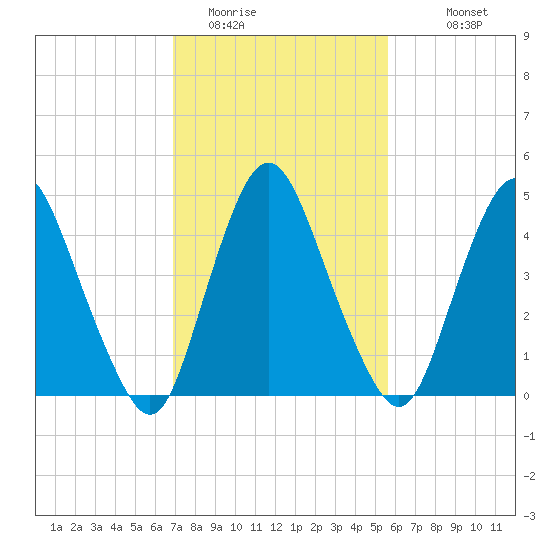 Ship John Shoal tide chart for Sunday, February 14, 2021