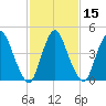 Ship John Shoal tide chart for Monday, February 15, 2021