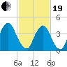 Ship John Shoal tide chart for Friday, February 19, 2021