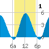 Ship John Shoal tide chart for Monday, February 1, 2021