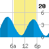 Ship John Shoal tide chart for Saturday, February 20, 2021