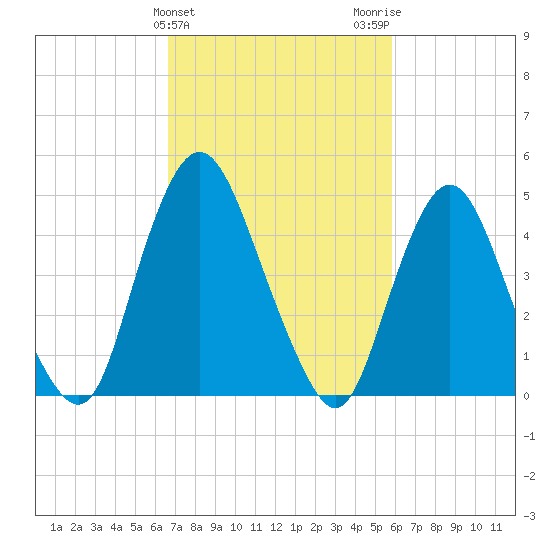 Ship John Shoal tide chart for Thursday, February 25, 2021