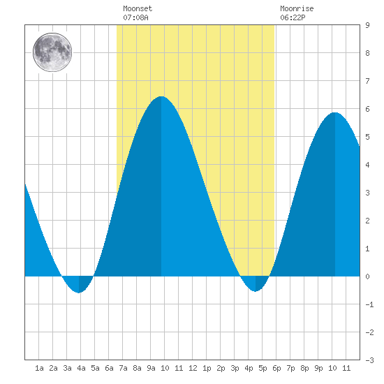 Ship John Shoal tide chart for Saturday, February 27, 2021