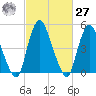 Ship John Shoal tide chart for Saturday, February 27, 2021