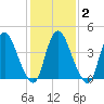Ship John Shoal tide chart for Tuesday, February 2, 2021