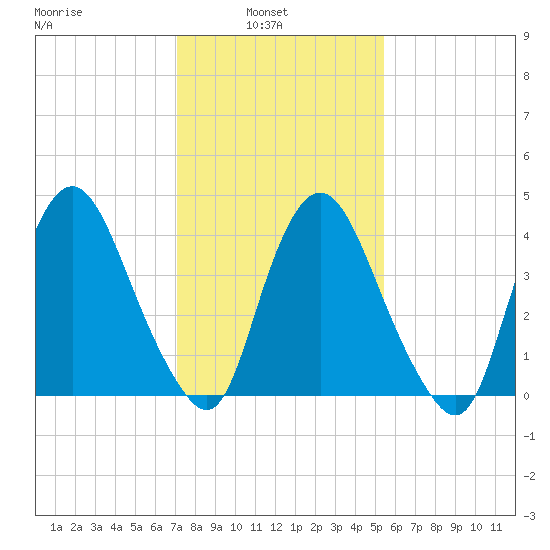 Ship John Shoal tide chart for Wednesday, February 3, 2021