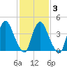 Ship John Shoal tide chart for Wednesday, February 3, 2021