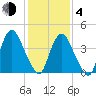 Ship John Shoal tide chart for Thursday, February 4, 2021