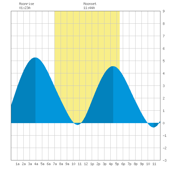 Ship John Shoal tide chart for Friday, February 5, 2021