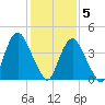 Ship John Shoal tide chart for Friday, February 5, 2021
