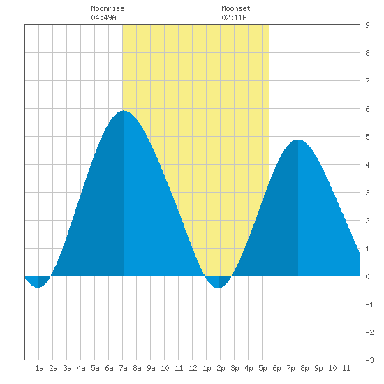 Ship John Shoal tide chart for Monday, February 8, 2021